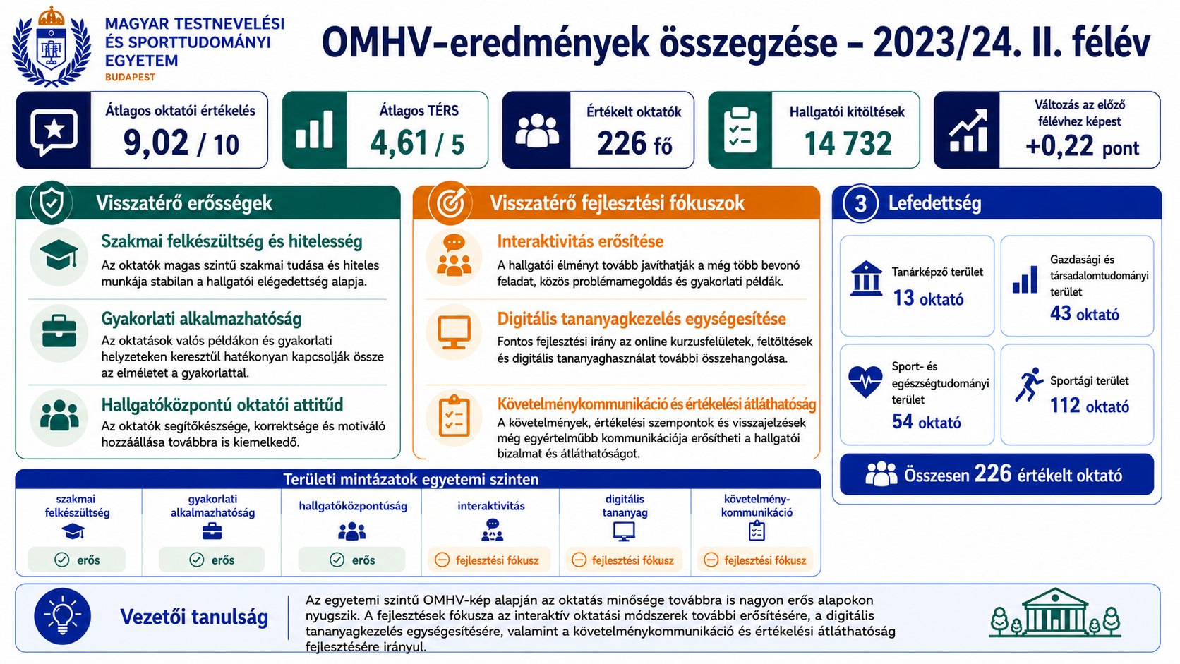 OMHV TF eredmenyek 2023 24 II osszegzes
