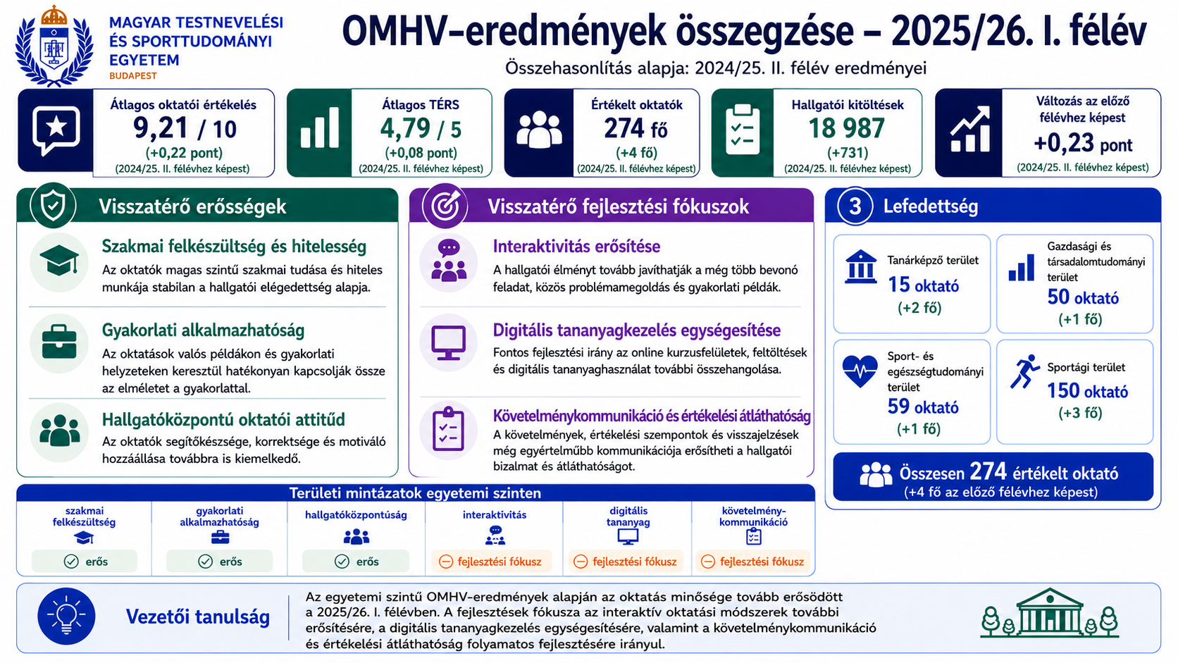 OMHV TF eredmenyek 2025 26 I osszegzes